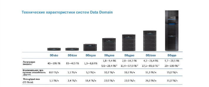 EMC Data Domain